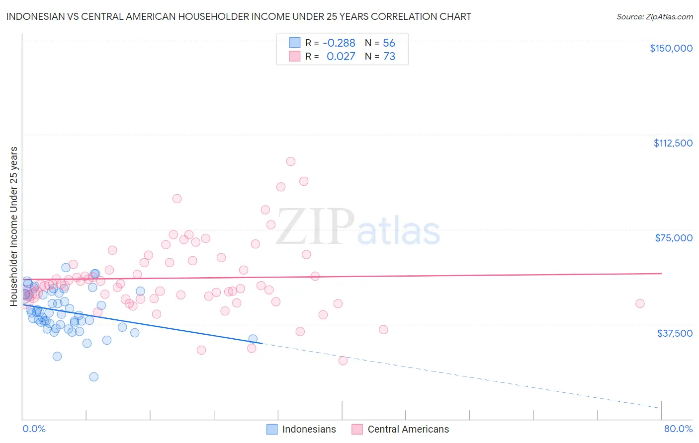 Indonesian vs Central American Householder Income Under 25 years
