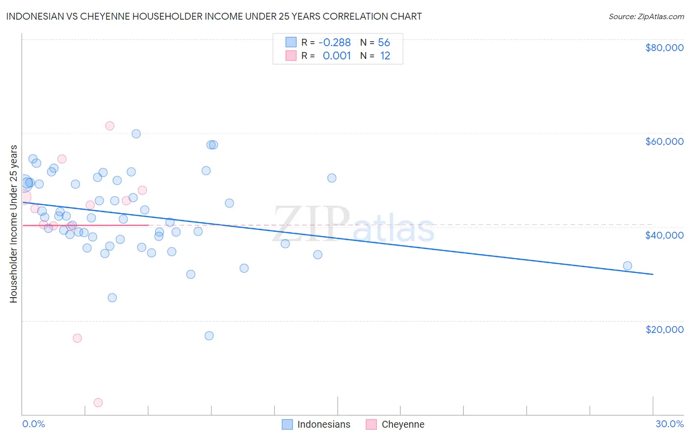 Indonesian vs Cheyenne Householder Income Under 25 years