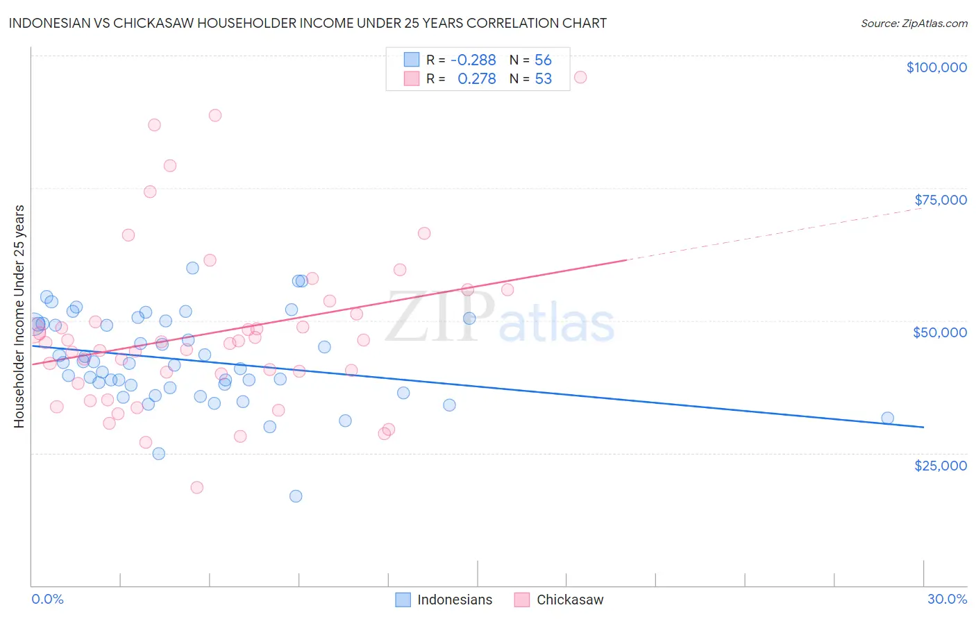 Indonesian vs Chickasaw Householder Income Under 25 years