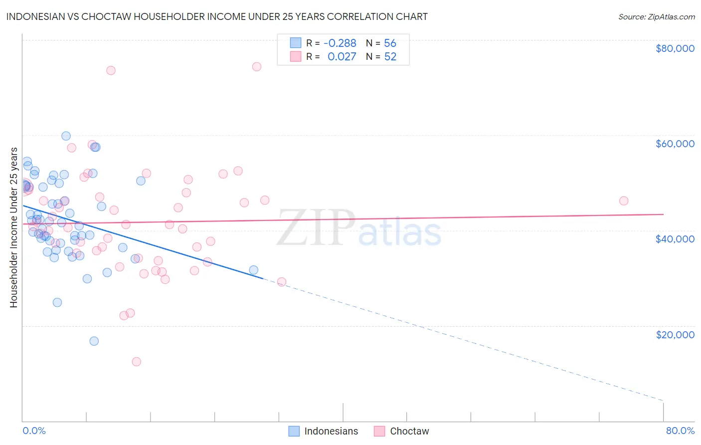 Indonesian vs Choctaw Householder Income Under 25 years