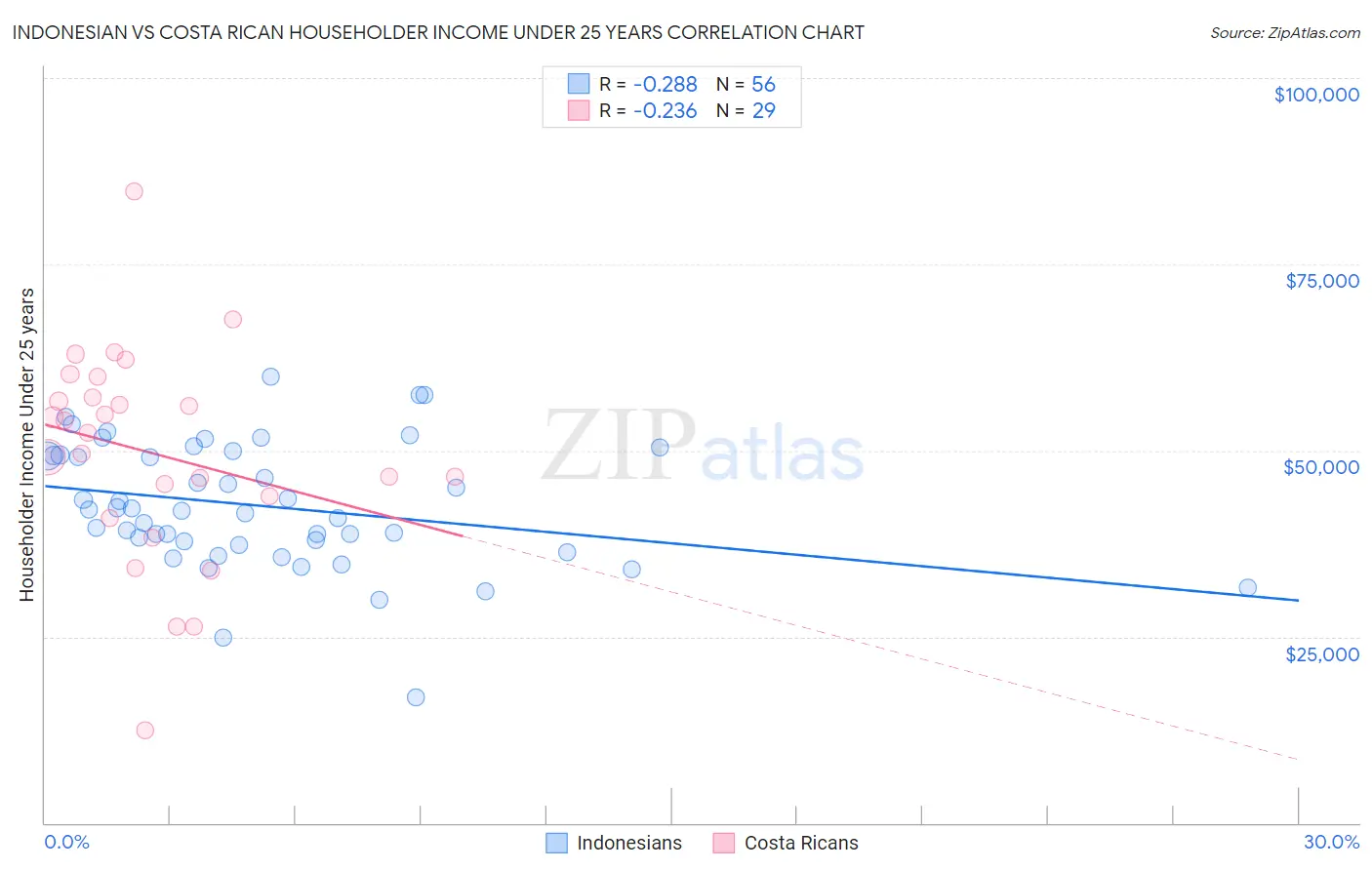 Indonesian vs Costa Rican Householder Income Under 25 years