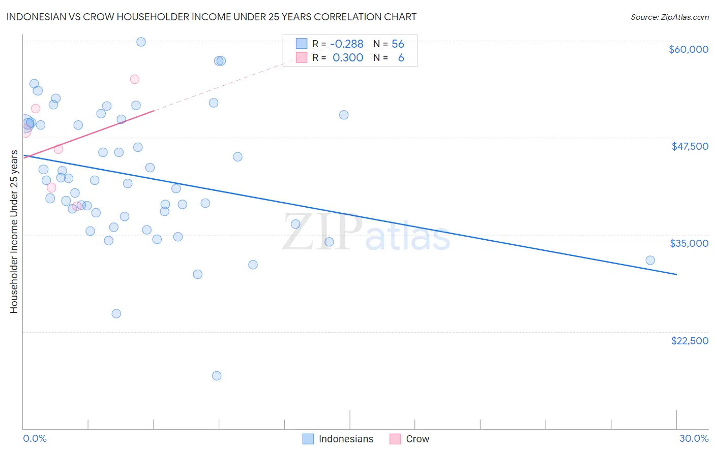 Indonesian vs Crow Householder Income Under 25 years