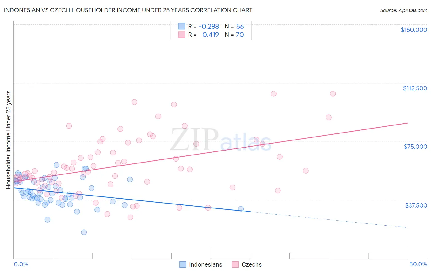 Indonesian vs Czech Householder Income Under 25 years