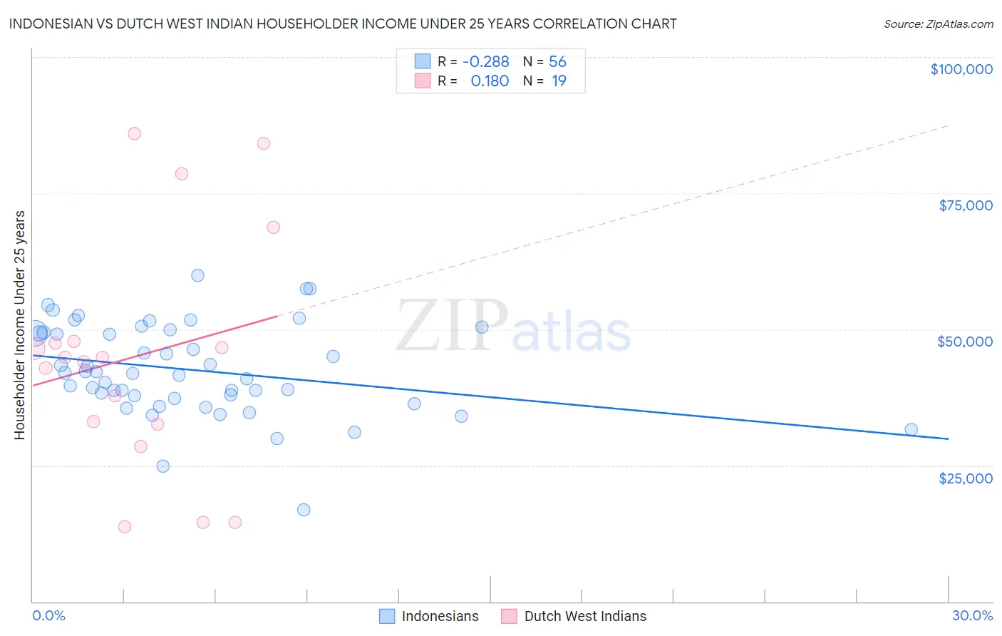 Indonesian vs Dutch West Indian Householder Income Under 25 years