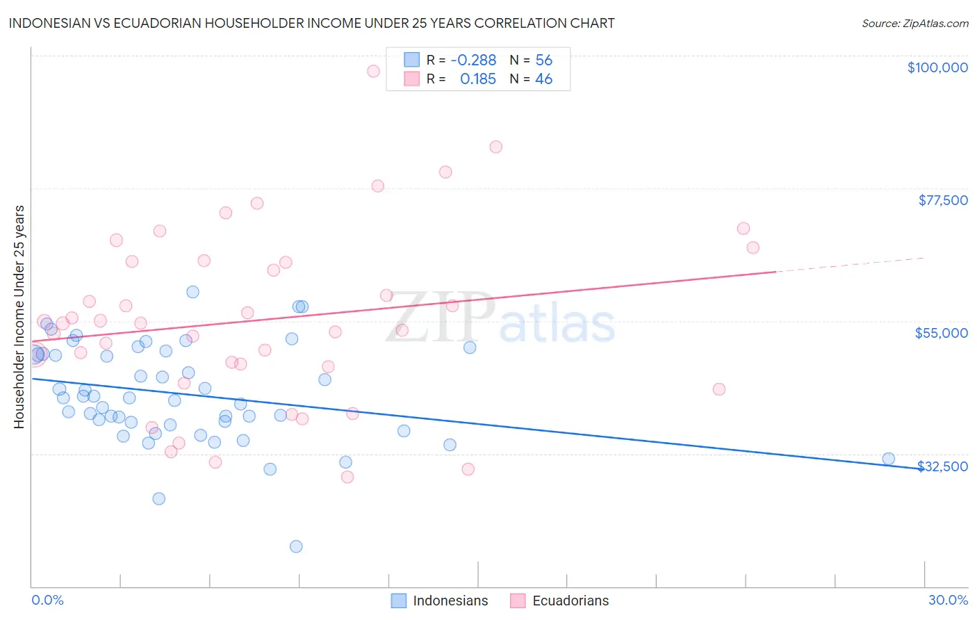 Indonesian vs Ecuadorian Householder Income Under 25 years