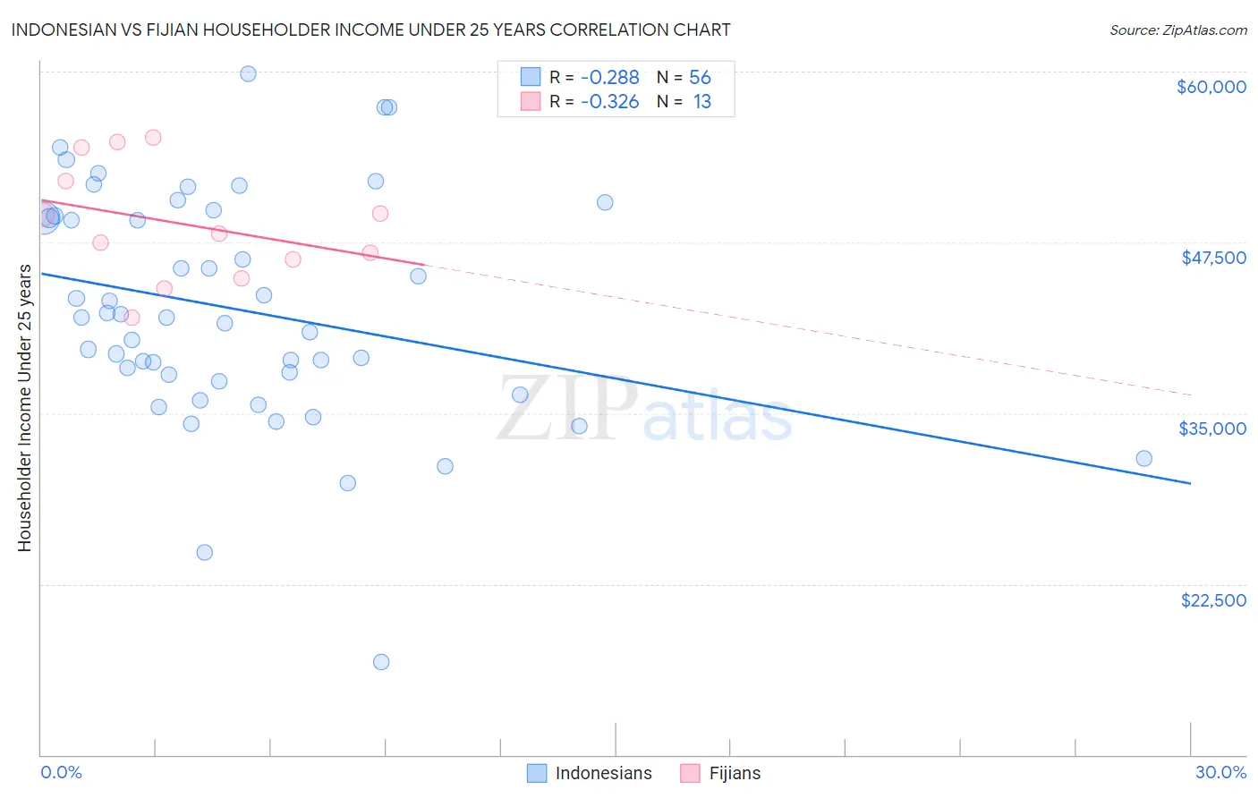 Indonesian vs Fijian Householder Income Under 25 years