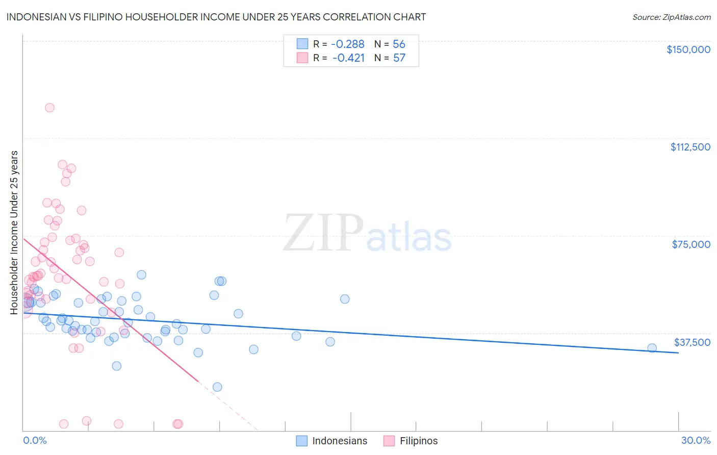Indonesian vs Filipino Householder Income Under 25 years