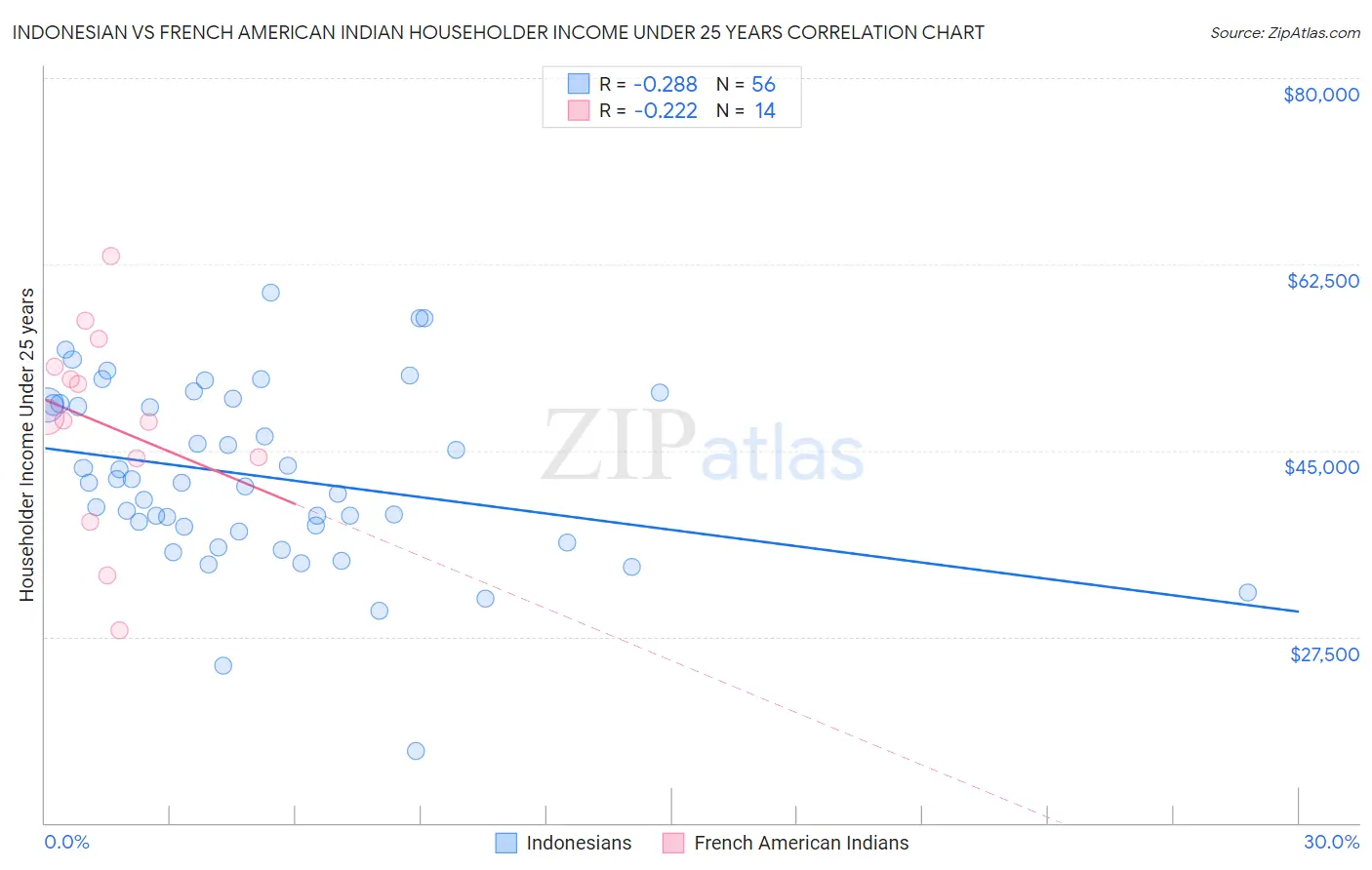 Indonesian vs French American Indian Householder Income Under 25 years