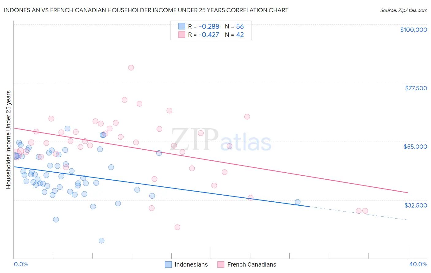 Indonesian vs French Canadian Householder Income Under 25 years
