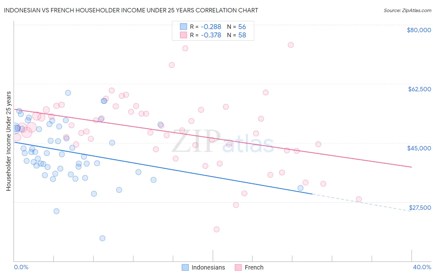 Indonesian vs French Householder Income Under 25 years