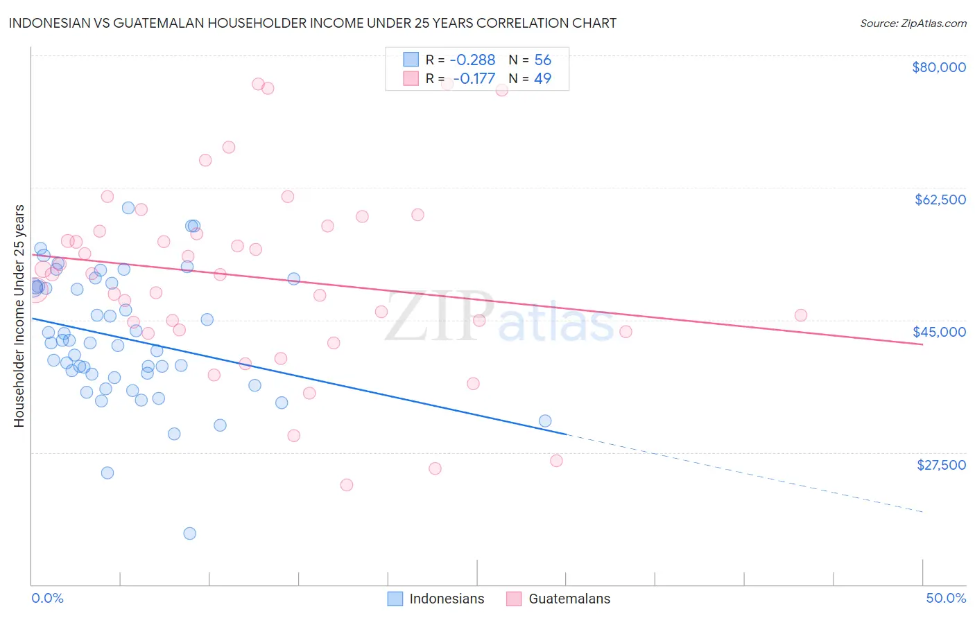 Indonesian vs Guatemalan Householder Income Under 25 years