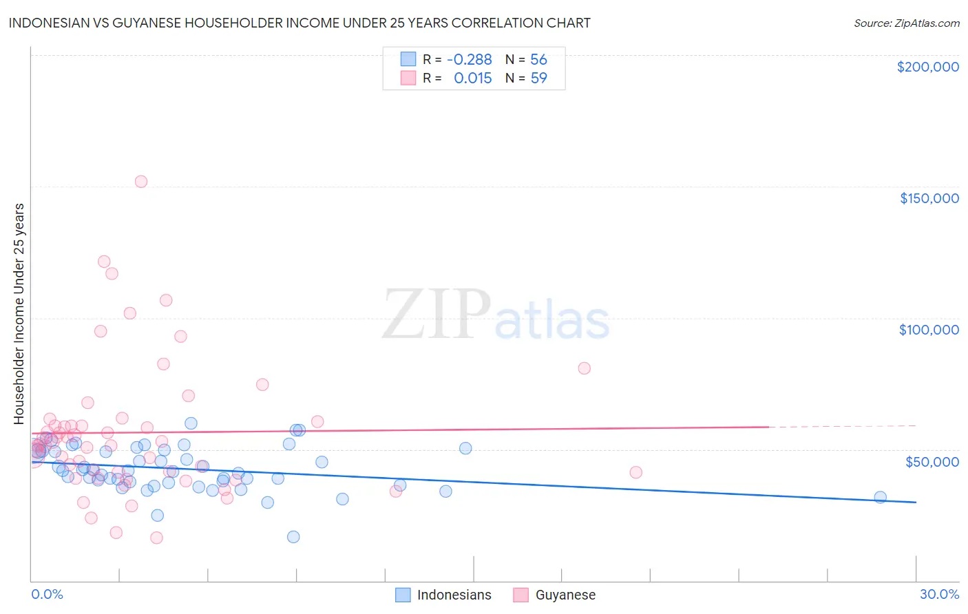 Indonesian vs Guyanese Householder Income Under 25 years