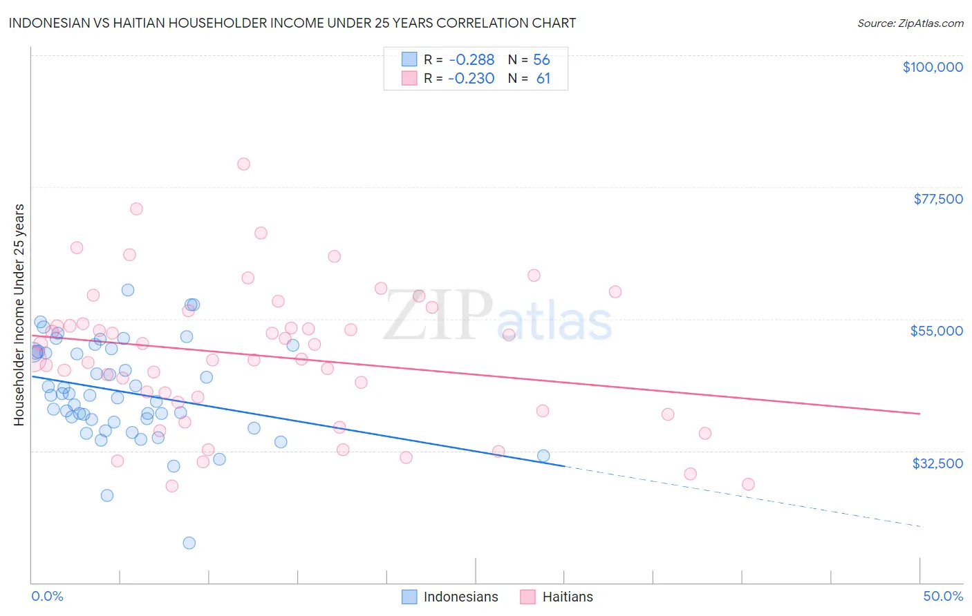 Indonesian vs Haitian Householder Income Under 25 years