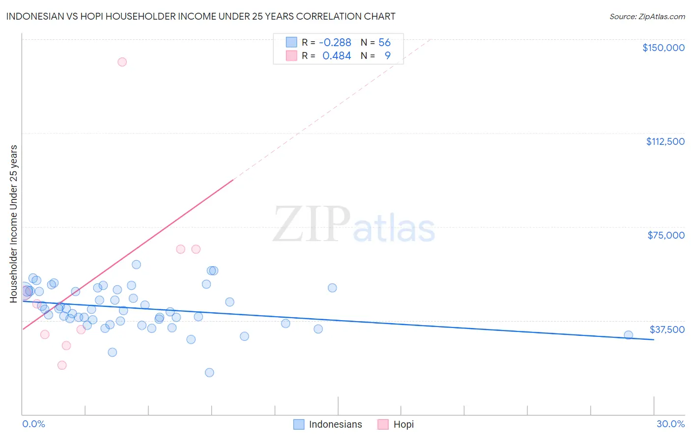 Indonesian vs Hopi Householder Income Under 25 years