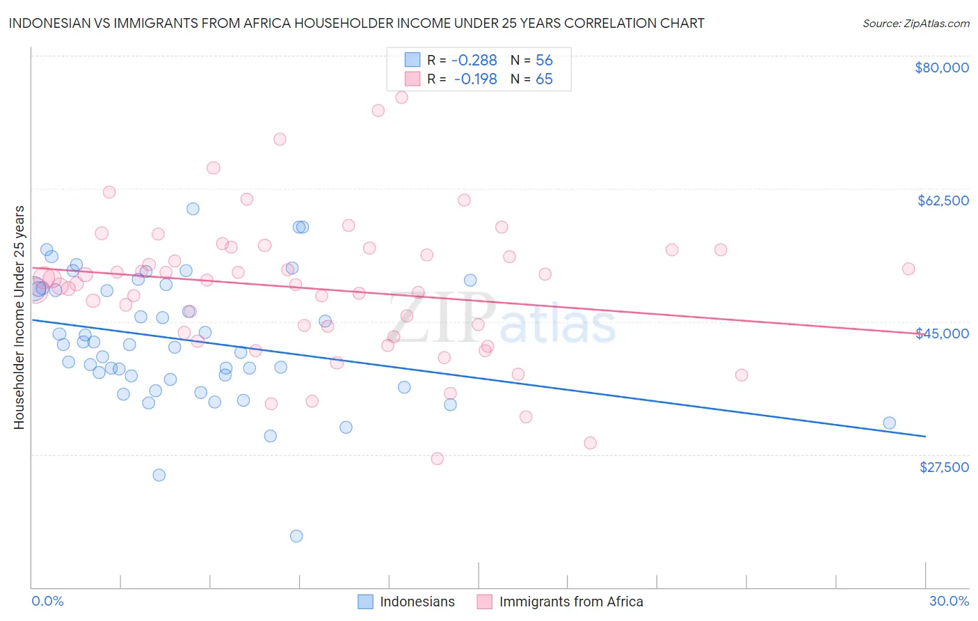 Indonesian vs Immigrants from Africa Householder Income Under 25 years