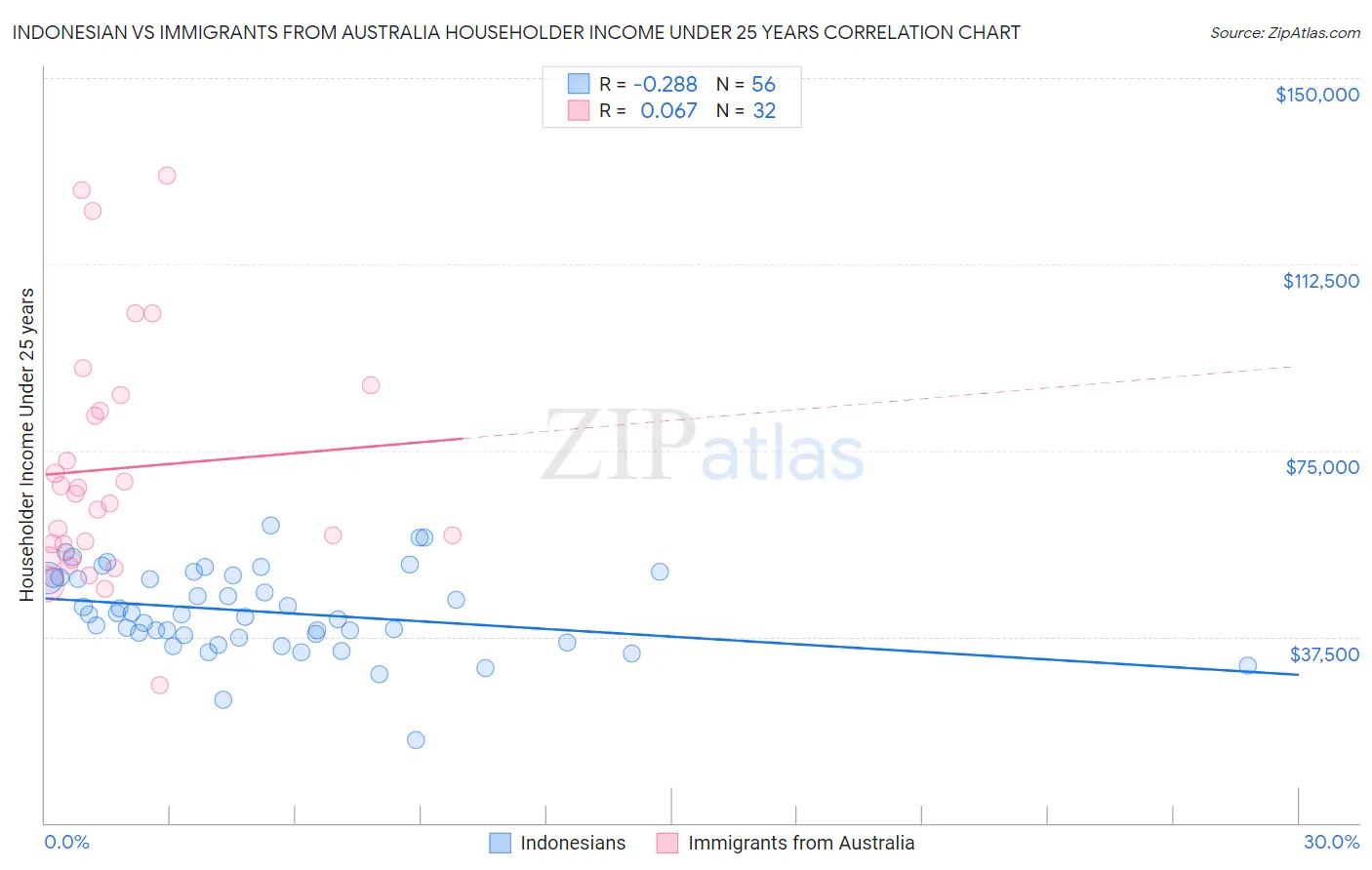 Indonesian vs Immigrants from Australia Householder Income Under 25 years