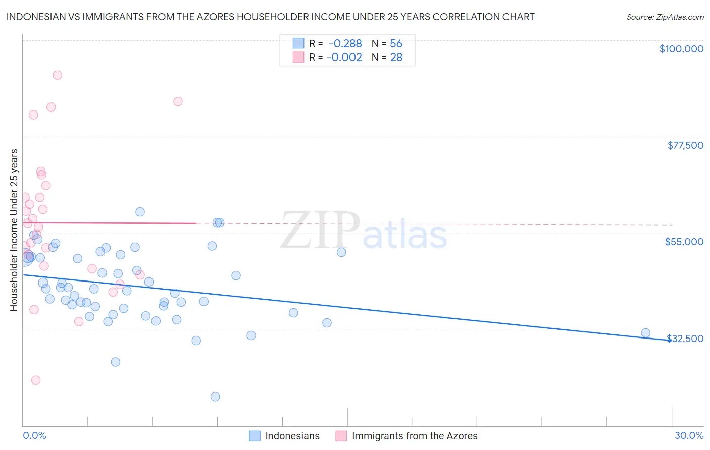 Indonesian vs Immigrants from the Azores Householder Income Under 25 years
