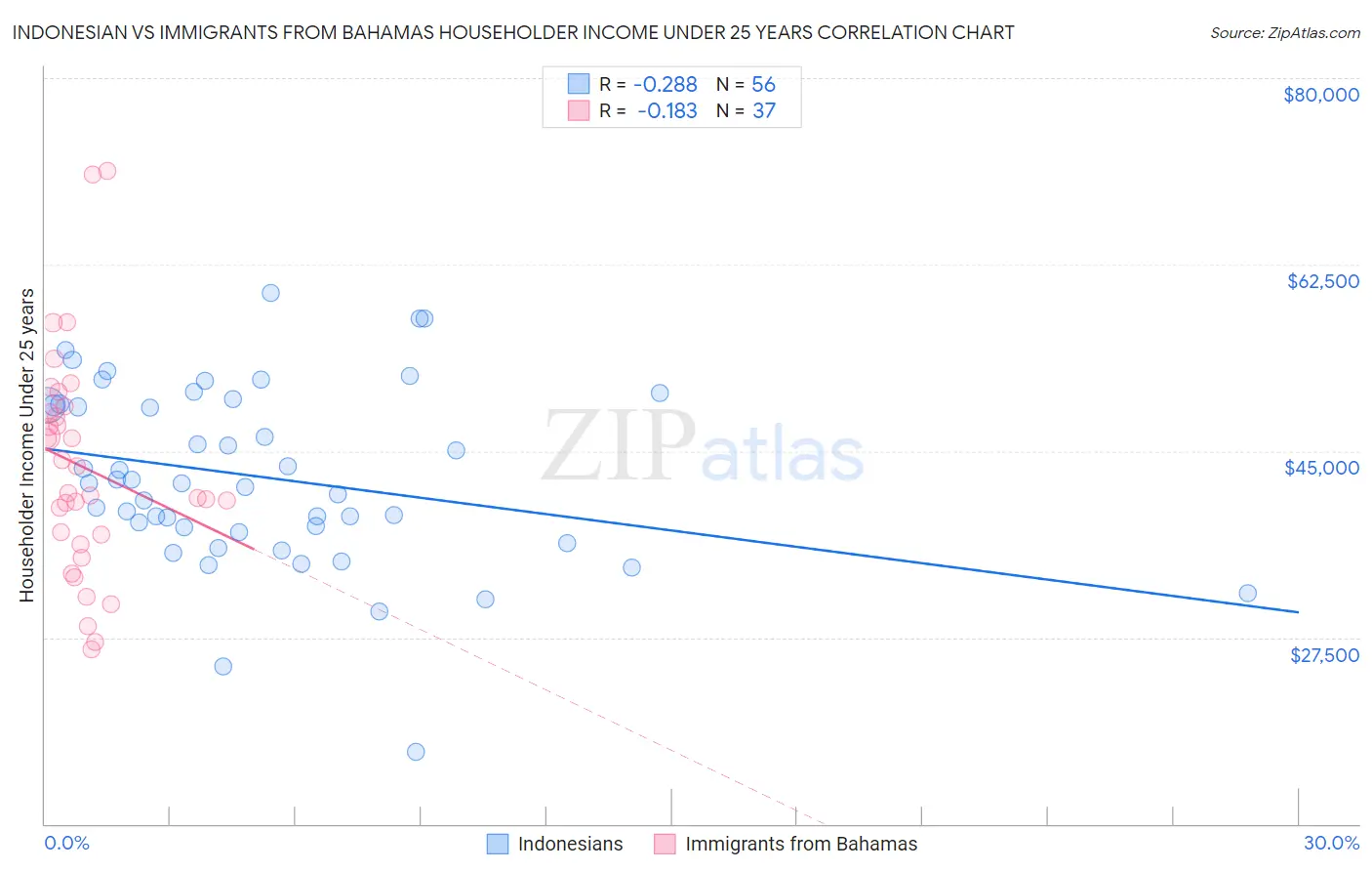 Indonesian vs Immigrants from Bahamas Householder Income Under 25 years