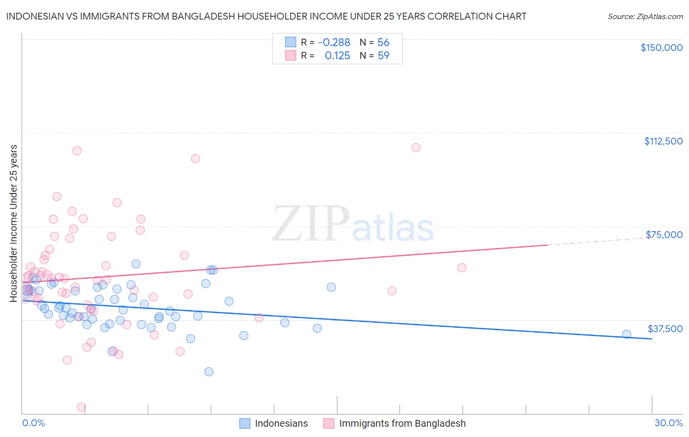 Indonesian vs Immigrants from Bangladesh Householder Income Under 25 years