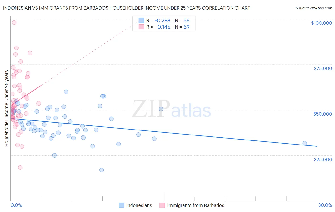 Indonesian vs Immigrants from Barbados Householder Income Under 25 years