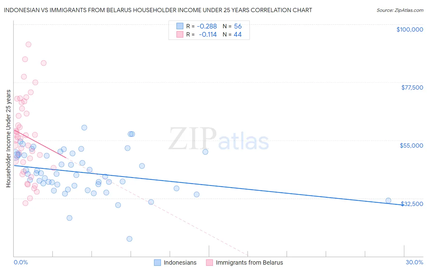 Indonesian vs Immigrants from Belarus Householder Income Under 25 years