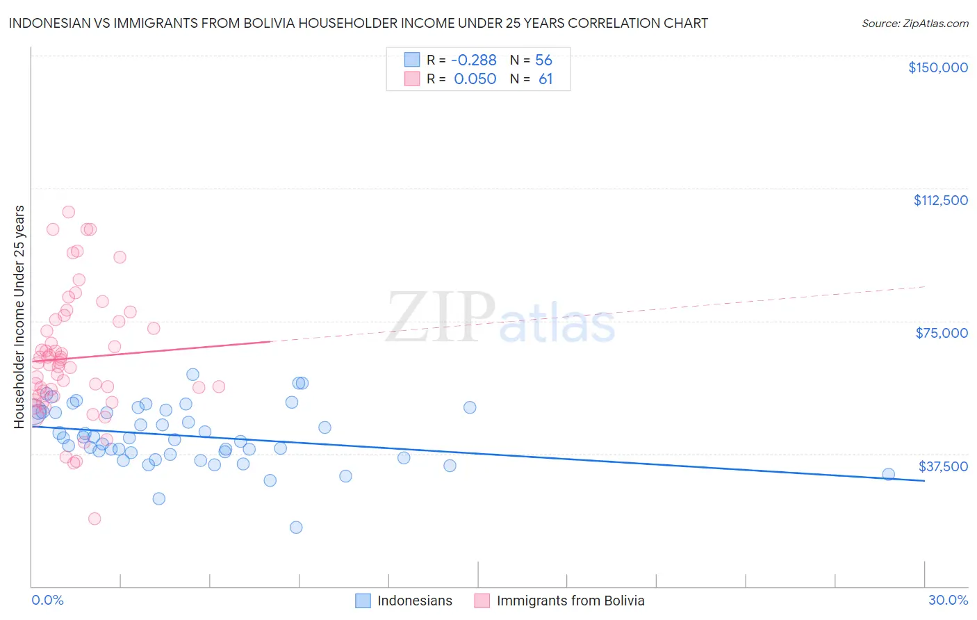 Indonesian vs Immigrants from Bolivia Householder Income Under 25 years