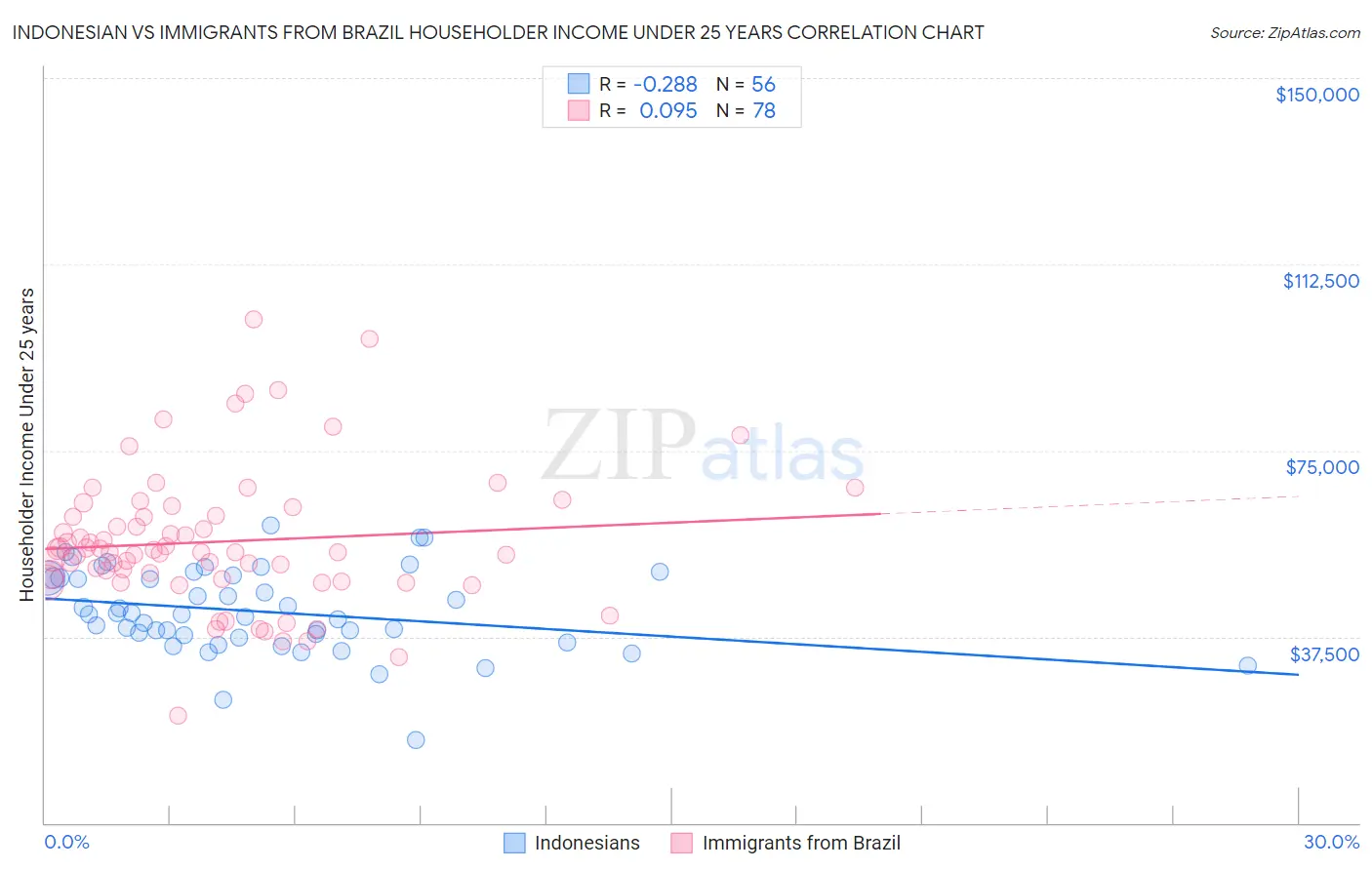 Indonesian vs Immigrants from Brazil Householder Income Under 25 years
