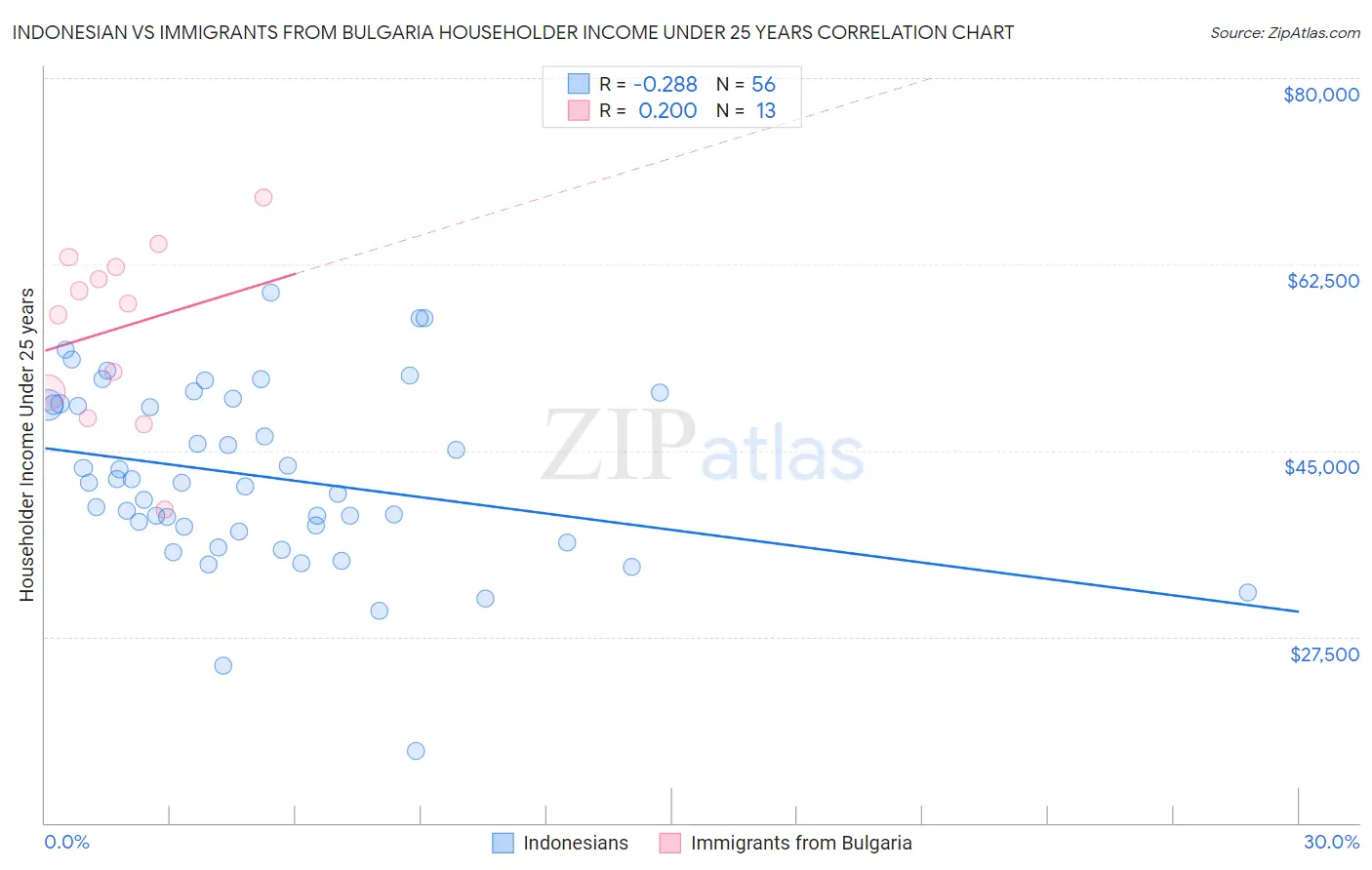 Indonesian vs Immigrants from Bulgaria Householder Income Under 25 years
