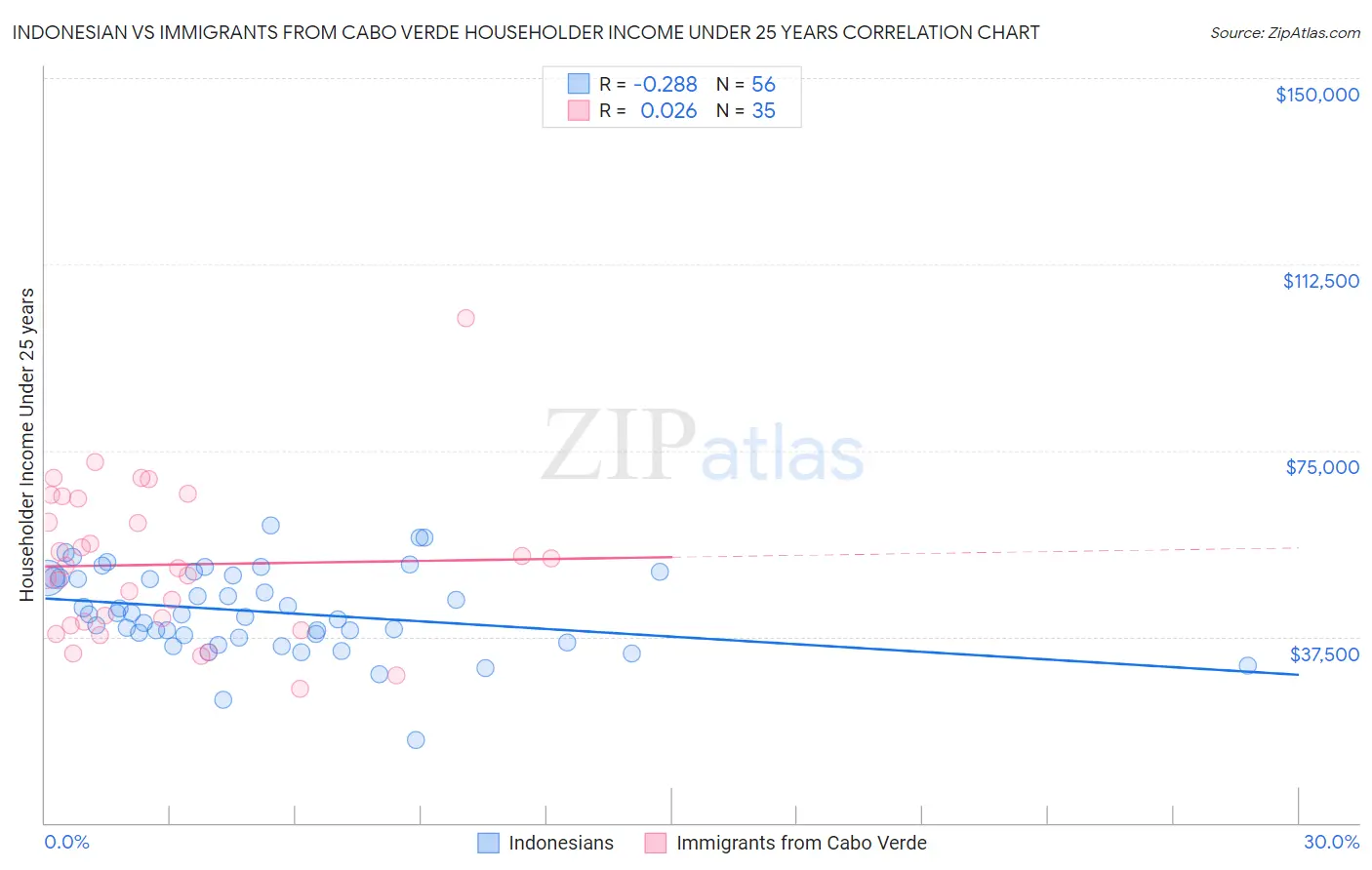 Indonesian vs Immigrants from Cabo Verde Householder Income Under 25 years