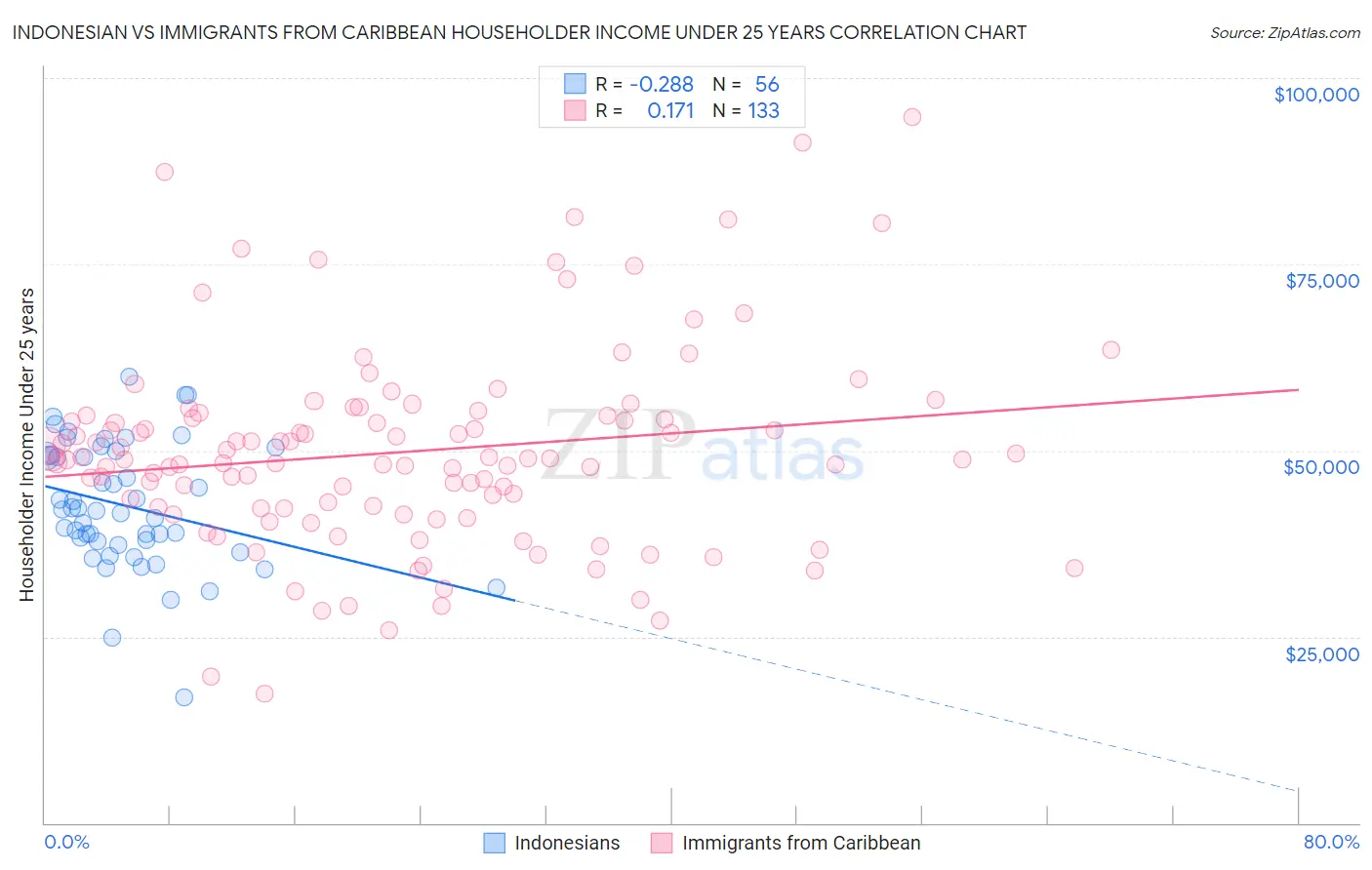 Indonesian vs Immigrants from Caribbean Householder Income Under 25 years