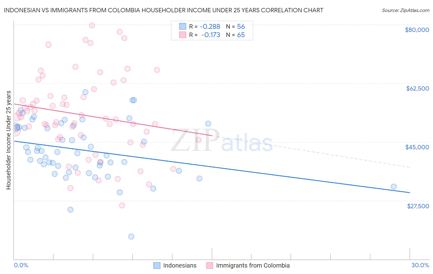 Indonesian vs Immigrants from Colombia Householder Income Under 25 years