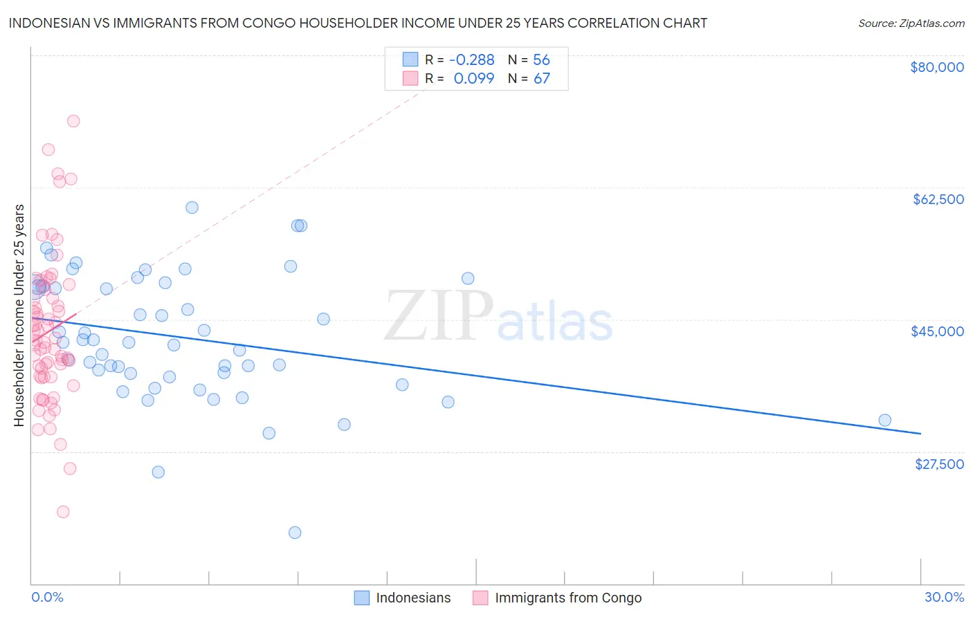 Indonesian vs Immigrants from Congo Householder Income Under 25 years