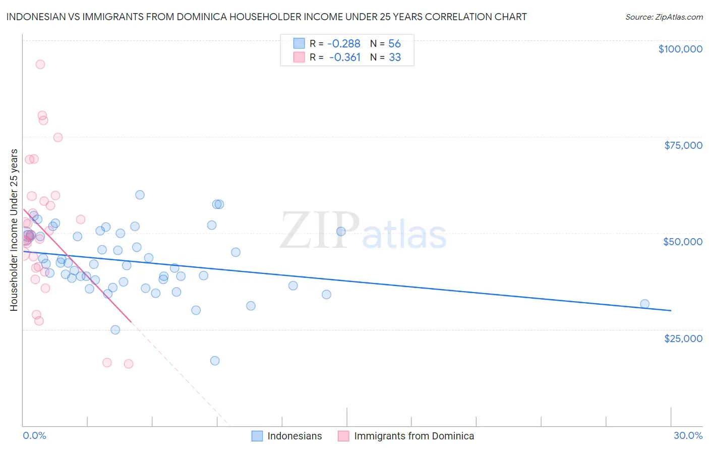 Indonesian vs Immigrants from Dominica Householder Income Under 25 years