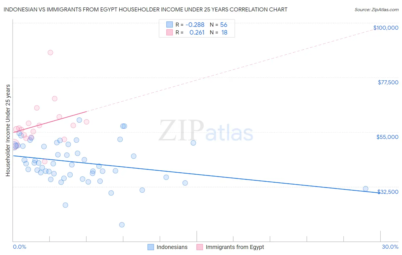 Indonesian vs Immigrants from Egypt Householder Income Under 25 years