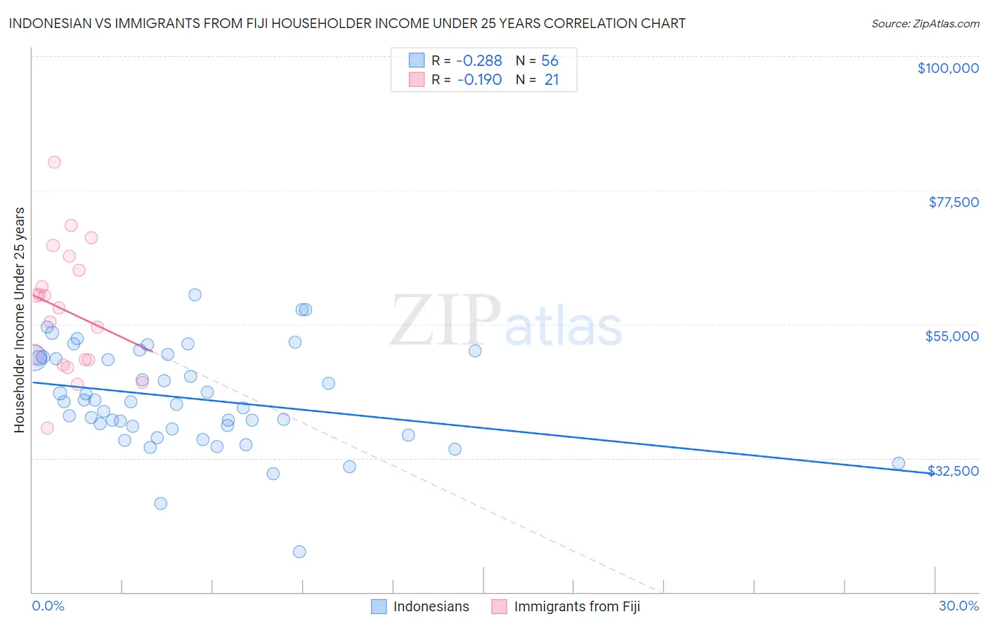 Indonesian vs Immigrants from Fiji Householder Income Under 25 years
