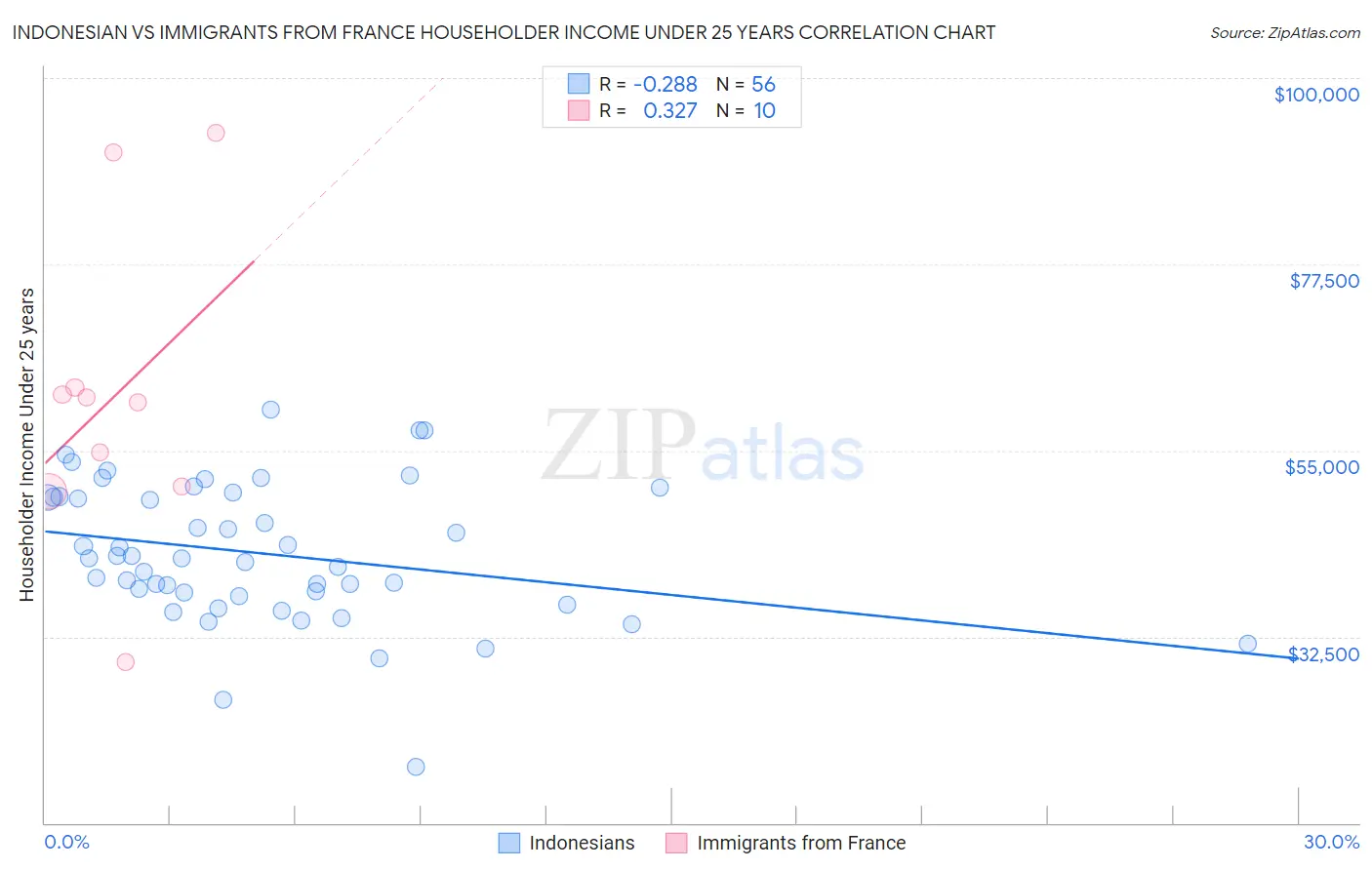 Indonesian vs Immigrants from France Householder Income Under 25 years