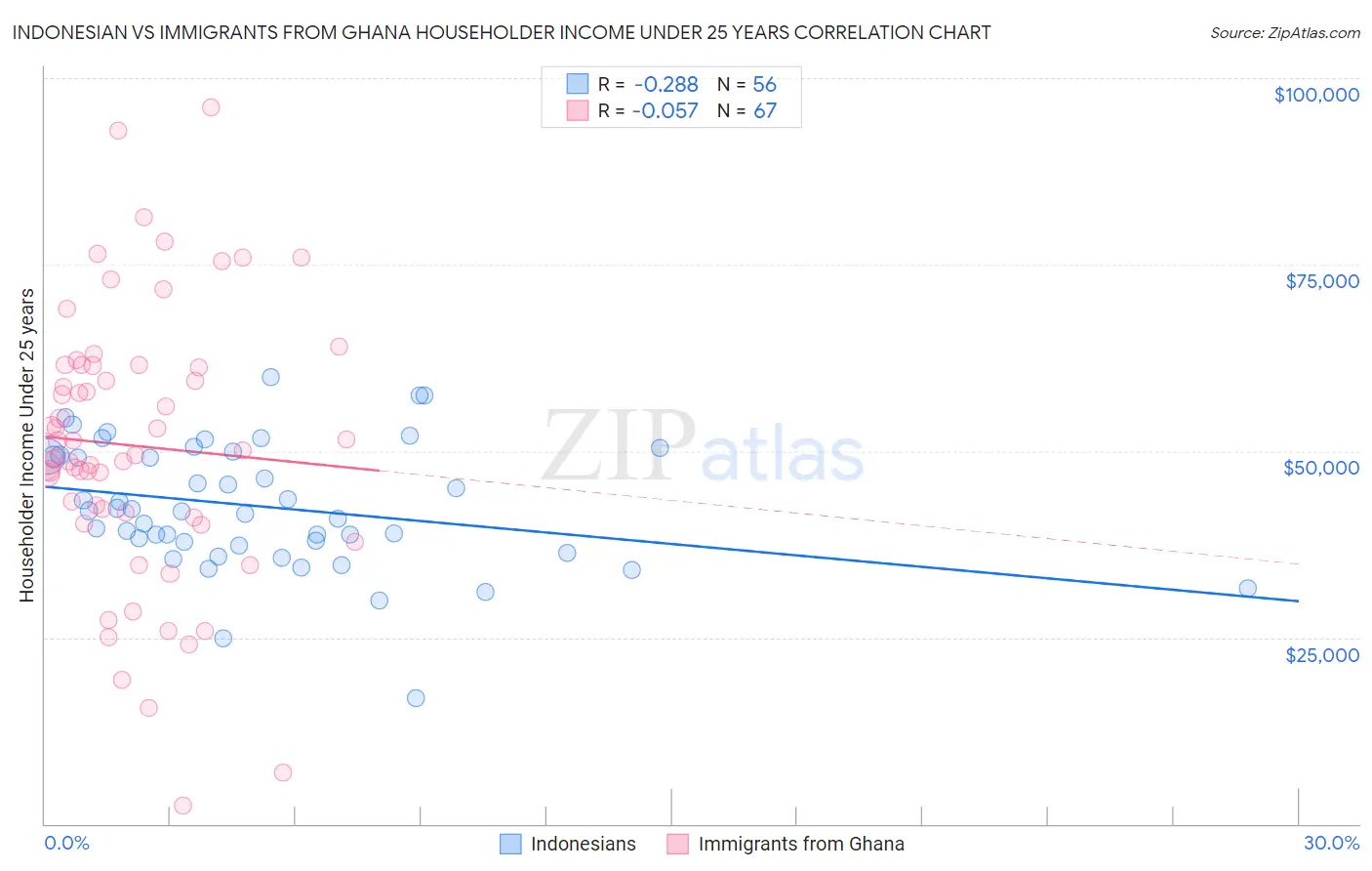 Indonesian vs Immigrants from Ghana Householder Income Under 25 years