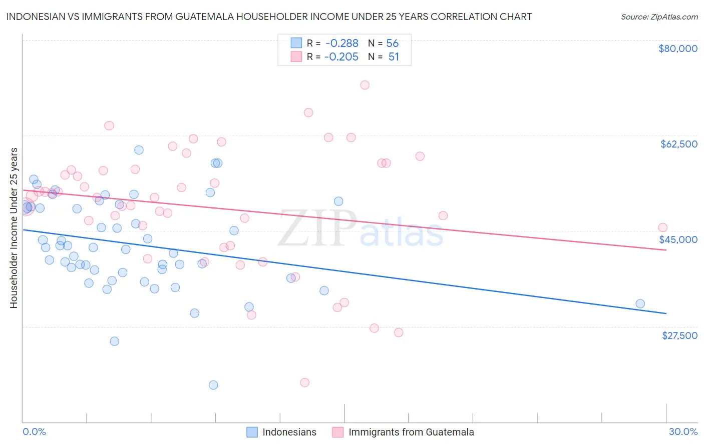 Indonesian vs Immigrants from Guatemala Householder Income Under 25 years