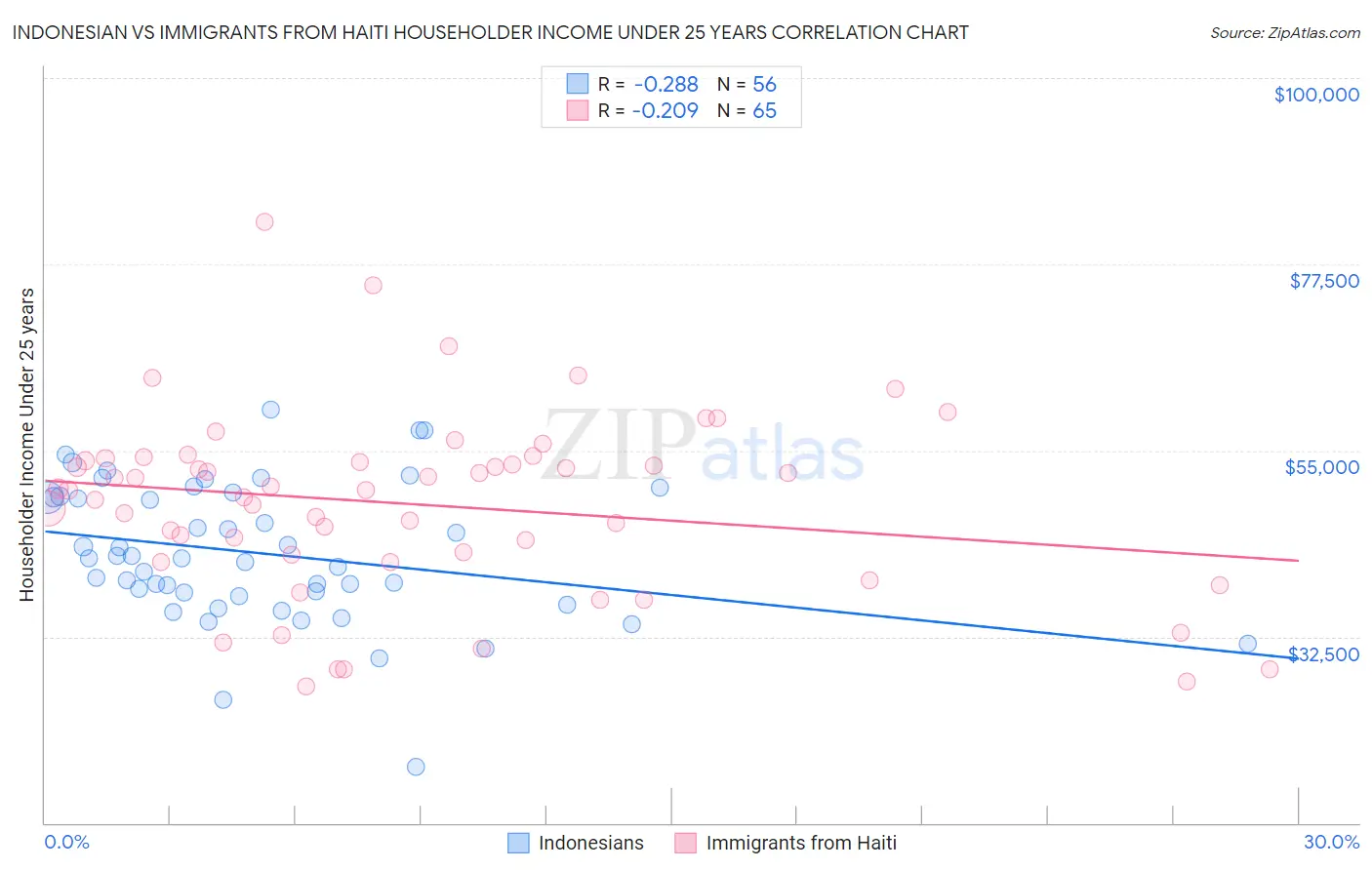 Indonesian vs Immigrants from Haiti Householder Income Under 25 years