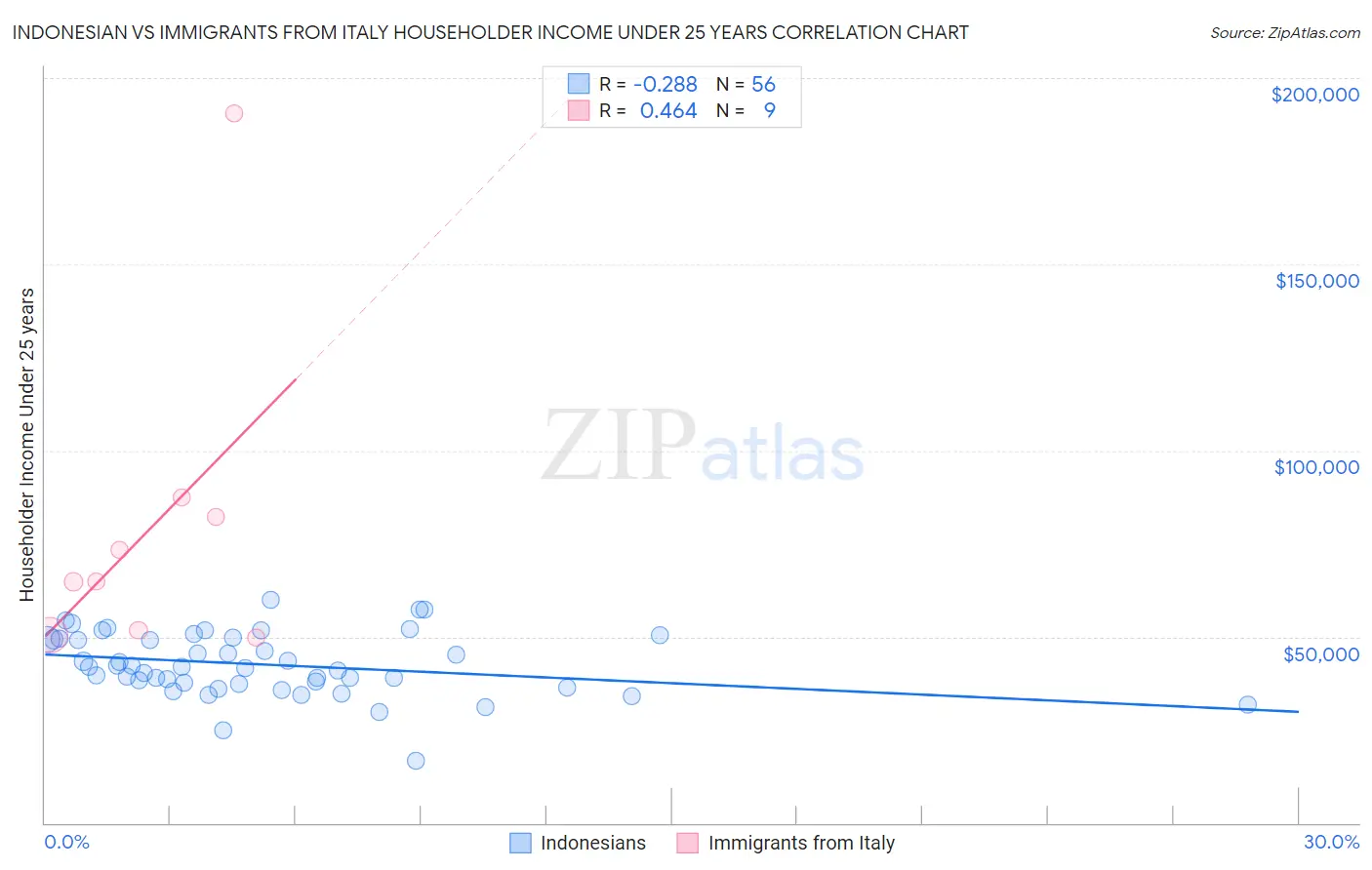 Indonesian vs Immigrants from Italy Householder Income Under 25 years