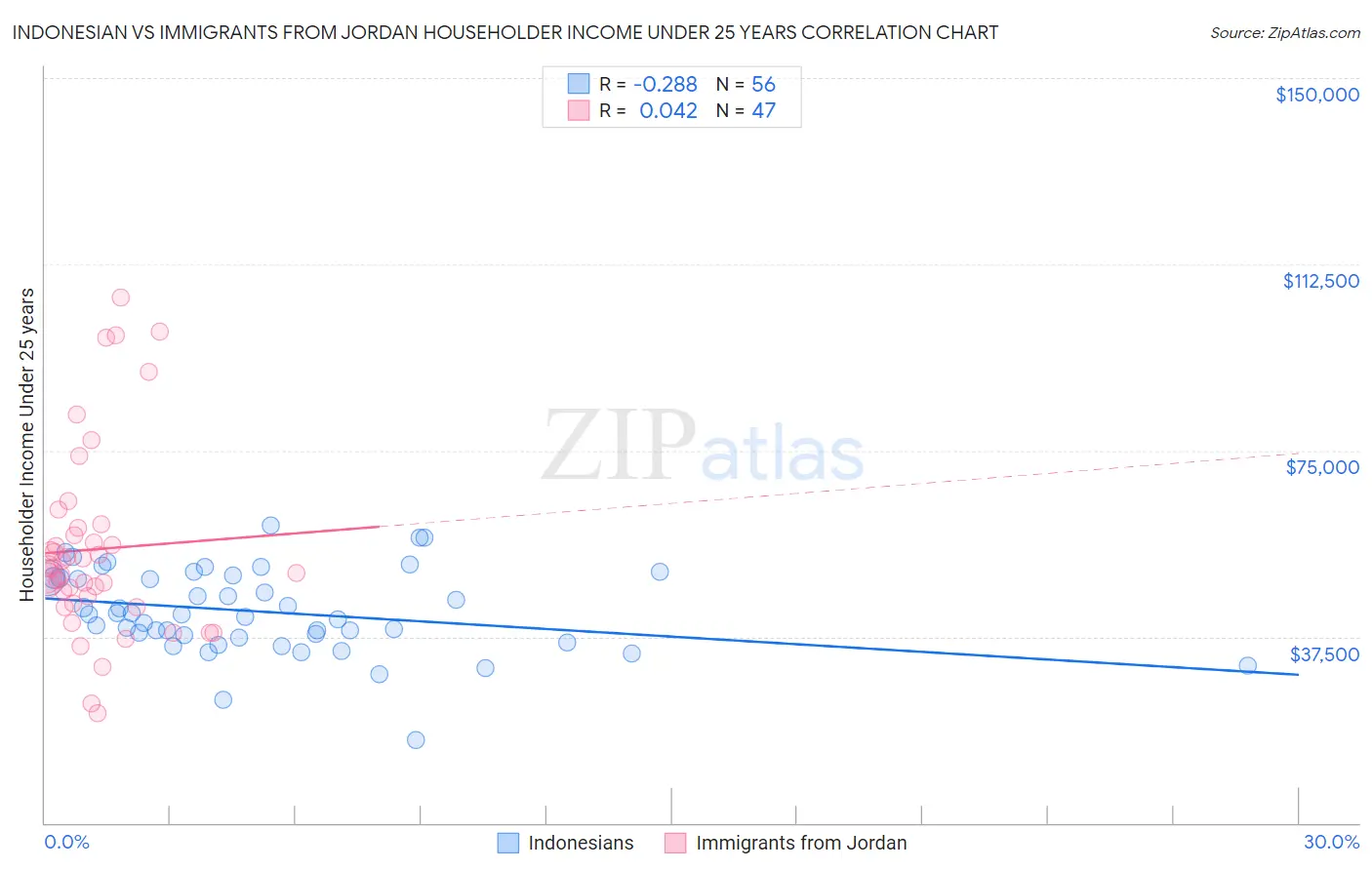 Indonesian vs Immigrants from Jordan Householder Income Under 25 years