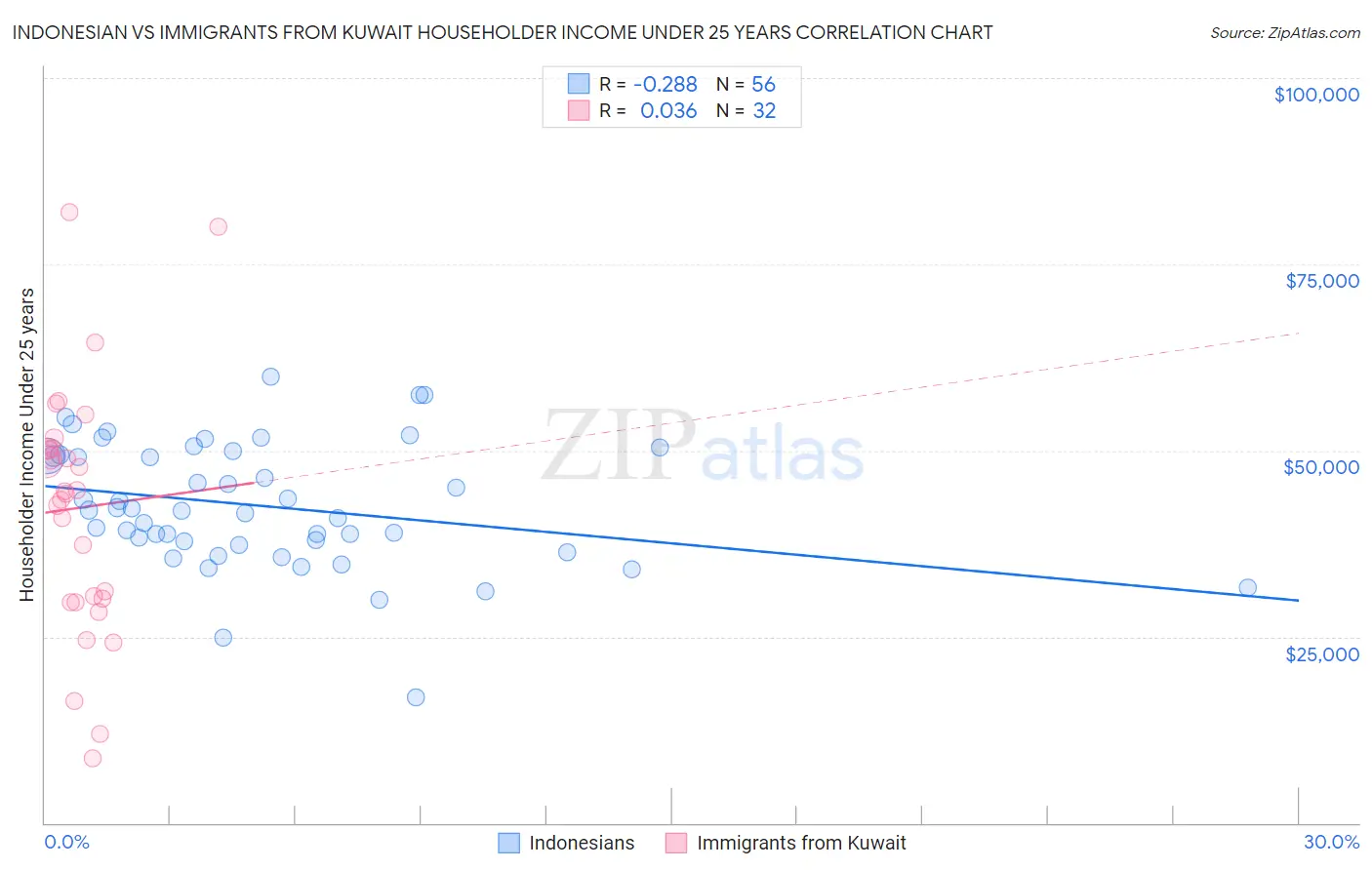 Indonesian vs Immigrants from Kuwait Householder Income Under 25 years
