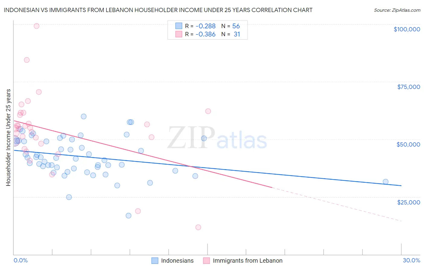 Indonesian vs Immigrants from Lebanon Householder Income Under 25 years