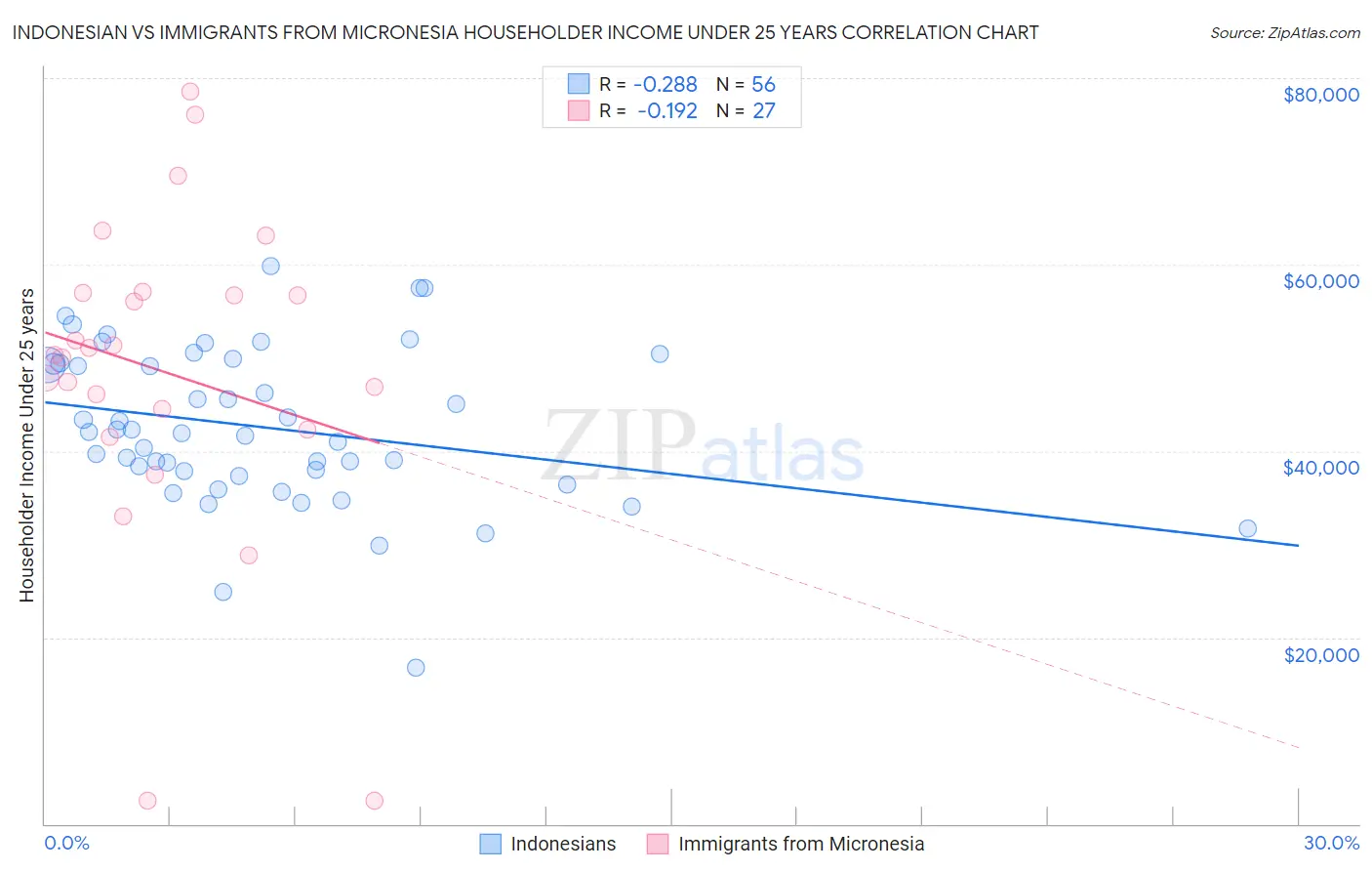 Indonesian vs Immigrants from Micronesia Householder Income Under 25 years