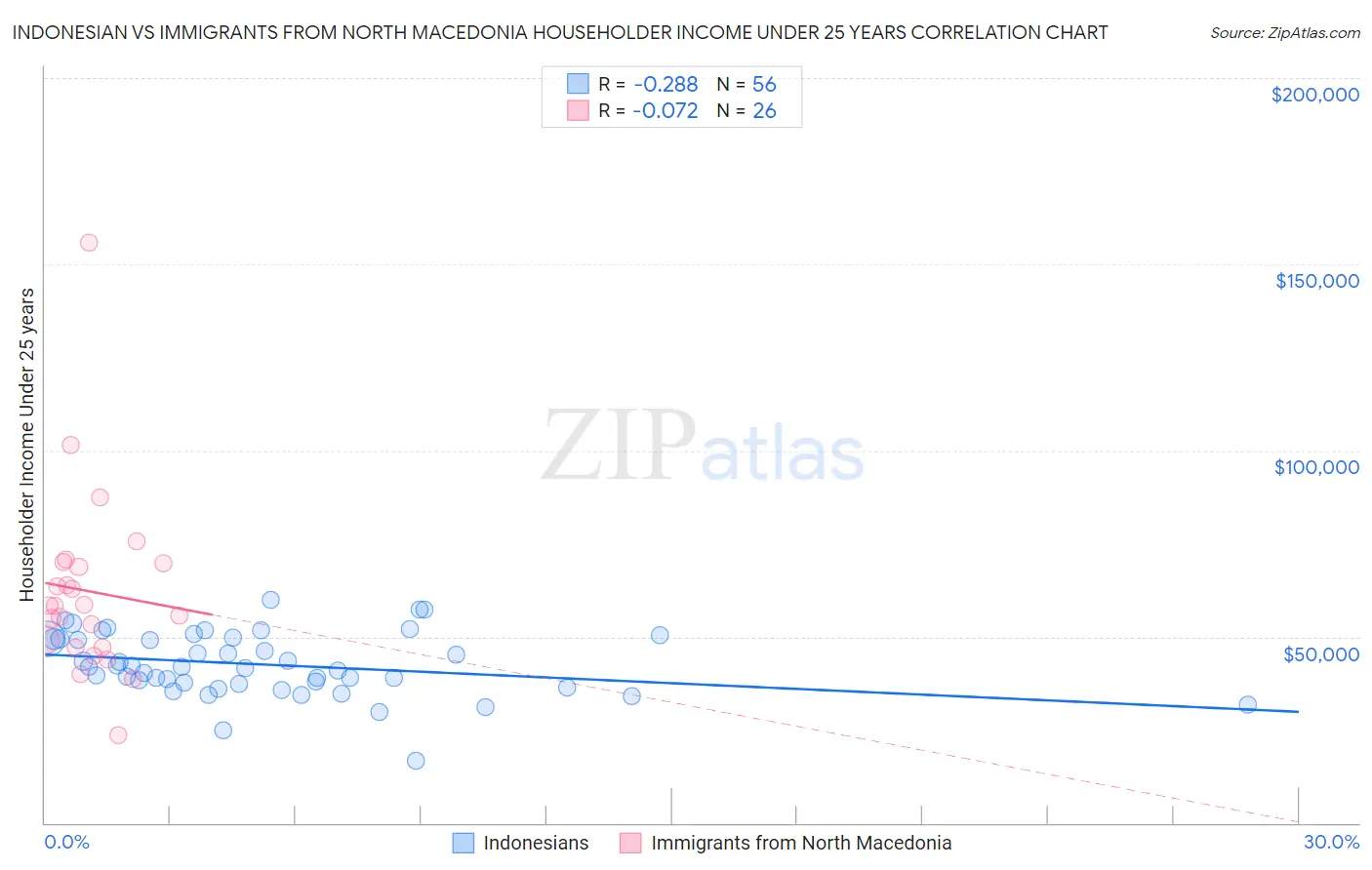 Indonesian vs Immigrants from North Macedonia Householder Income Under 25 years