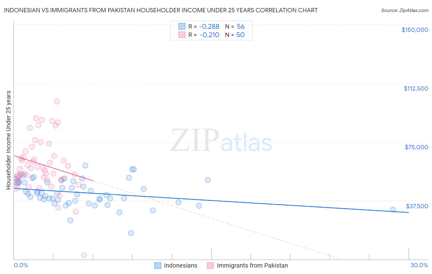 Indonesian vs Immigrants from Pakistan Householder Income Under 25 years