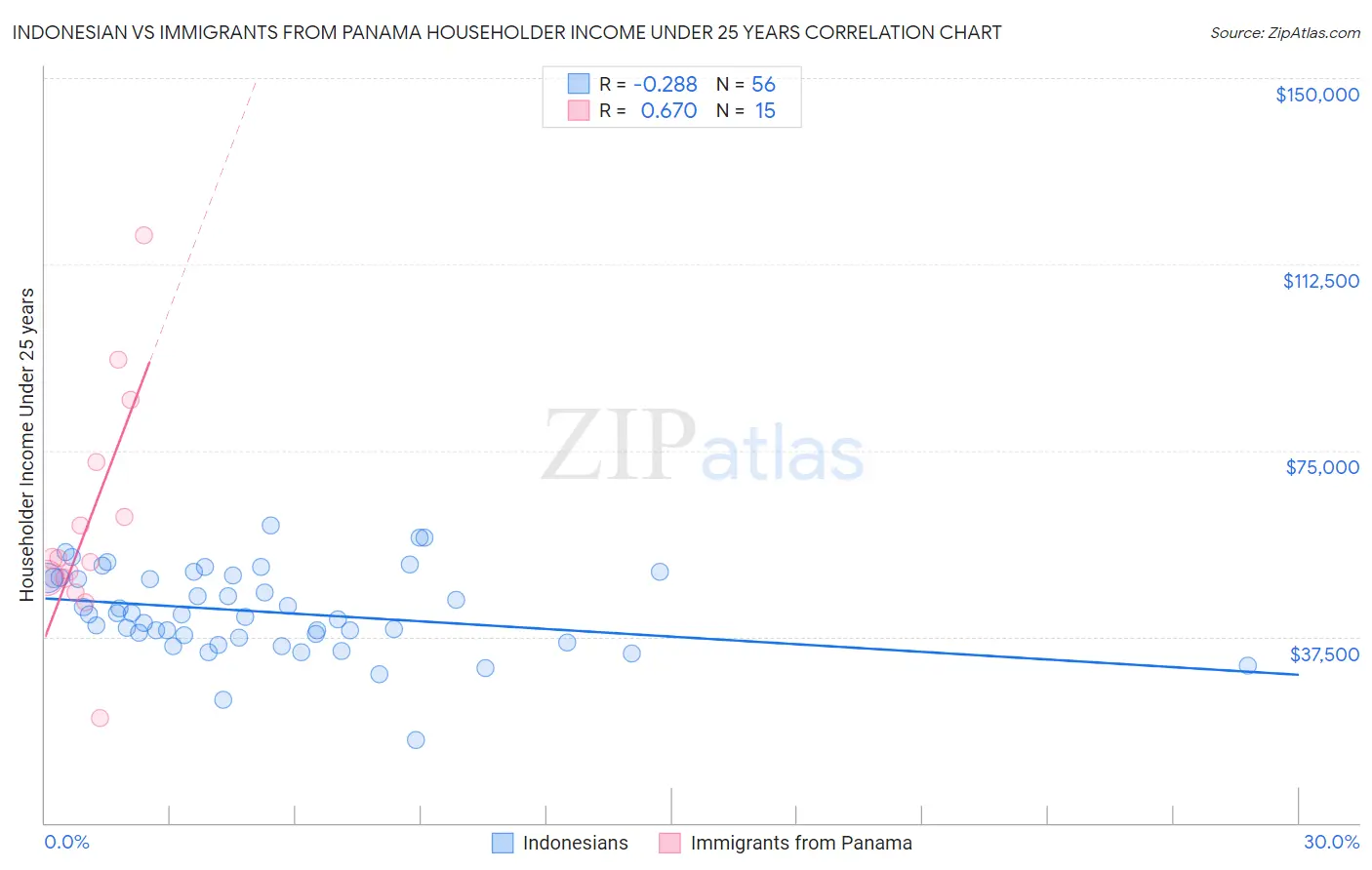 Indonesian vs Immigrants from Panama Householder Income Under 25 years