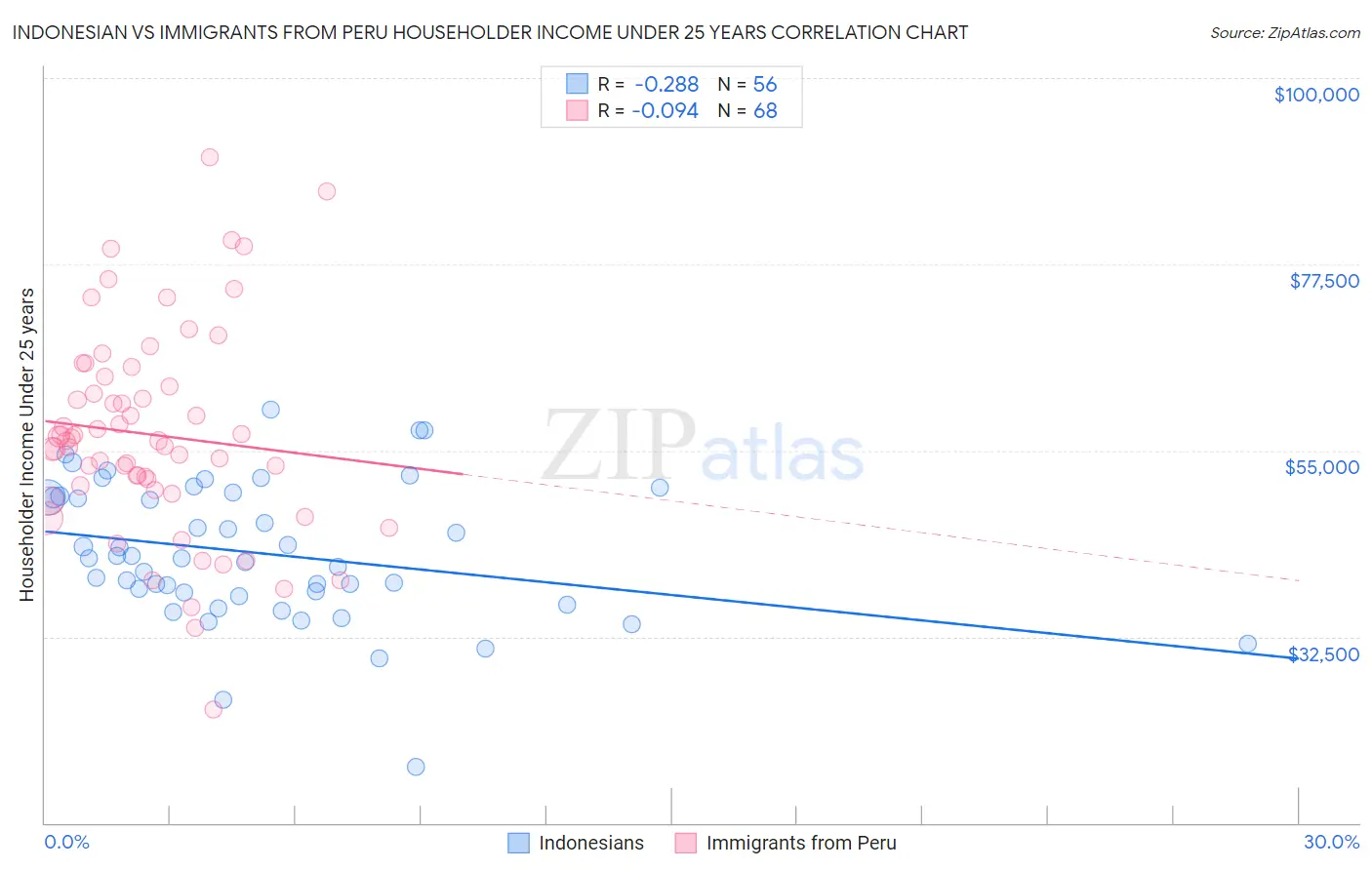 Indonesian vs Immigrants from Peru Householder Income Under 25 years