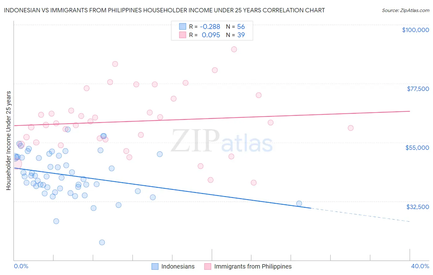 Indonesian vs Immigrants from Philippines Householder Income Under 25 years