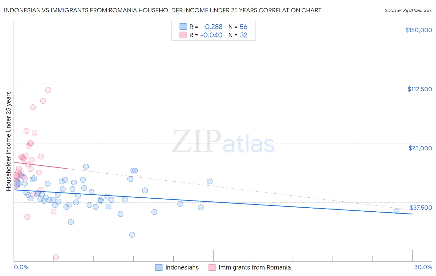 Indonesian vs Immigrants from Romania Householder Income Under 25 years
